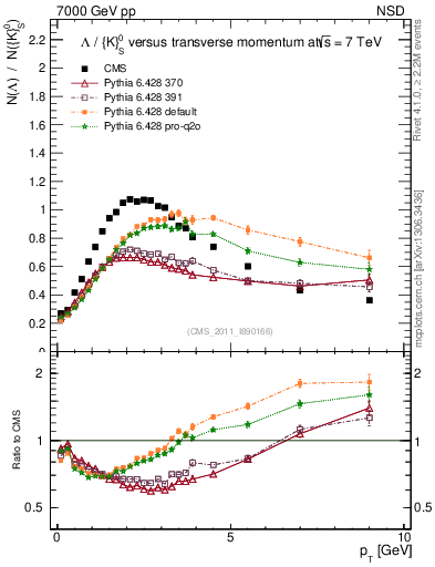 Plot of L2K0S_pt in 7000 GeV pp collisions