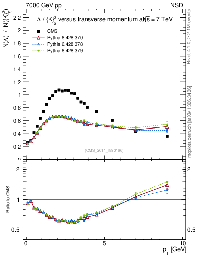Plot of L2K0S_pt in 7000 GeV pp collisions