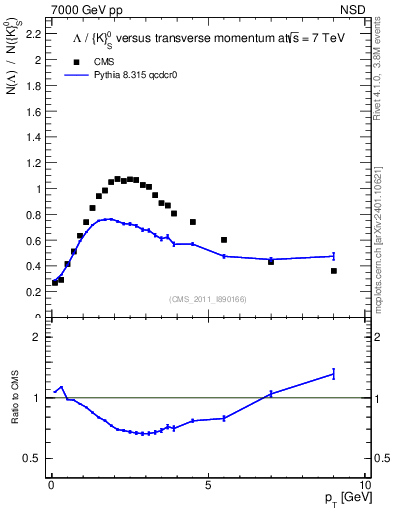 Plot of L2K0S_pt in 7000 GeV pp collisions