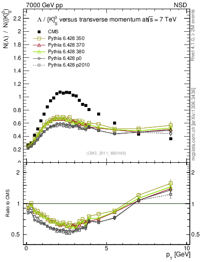 Plot of L2K0S_pt in 7000 GeV pp collisions