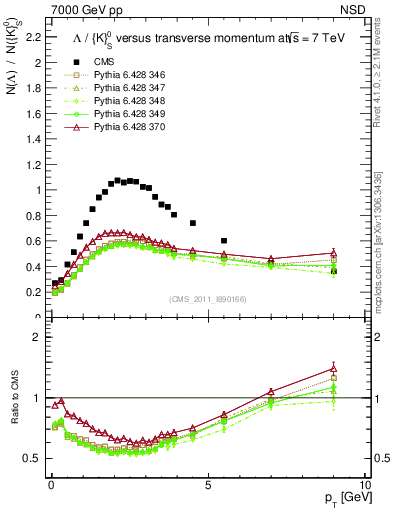 Plot of L2K0S_pt in 7000 GeV pp collisions