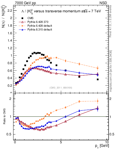 Plot of L2K0S_pt in 7000 GeV pp collisions