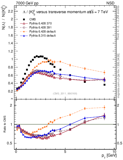Plot of L2K0S_pt in 7000 GeV pp collisions