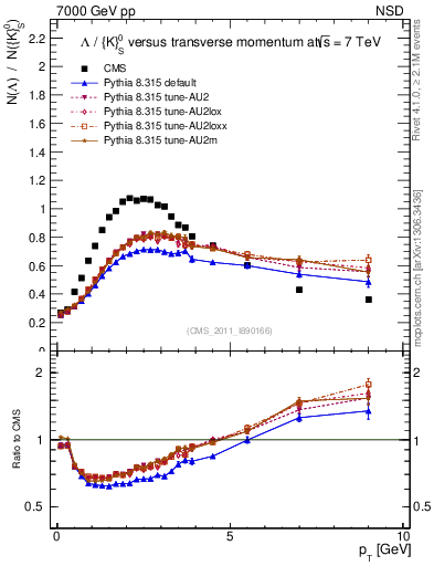 Plot of L2K0S_pt in 7000 GeV pp collisions
