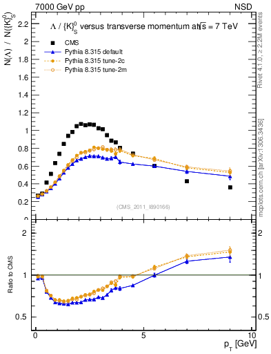 Plot of L2K0S_pt in 7000 GeV pp collisions
