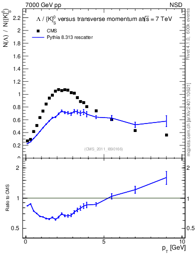 Plot of L2K0S_pt in 7000 GeV pp collisions