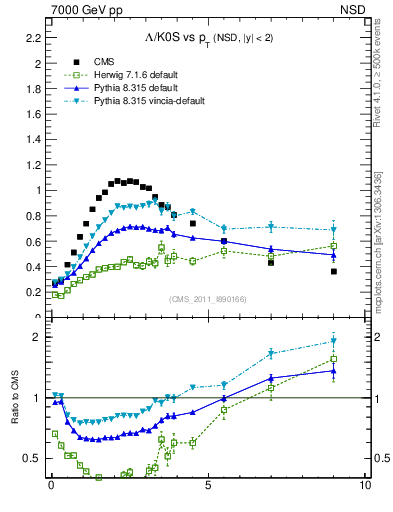 Plot of L2K0S_pt in 7000 GeV pp collisions