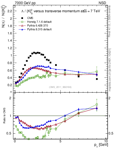 Plot of L2K0S_pt in 7000 GeV pp collisions