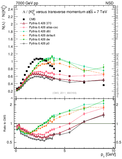 Plot of L2K0S_pt in 7000 GeV pp collisions