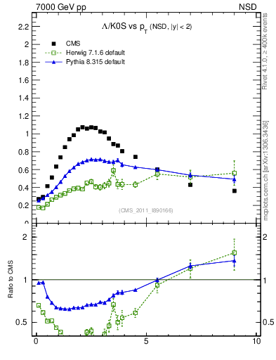 Plot of L2K0S_pt in 7000 GeV pp collisions