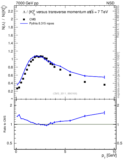 Plot of L2K0S_pt in 7000 GeV pp collisions