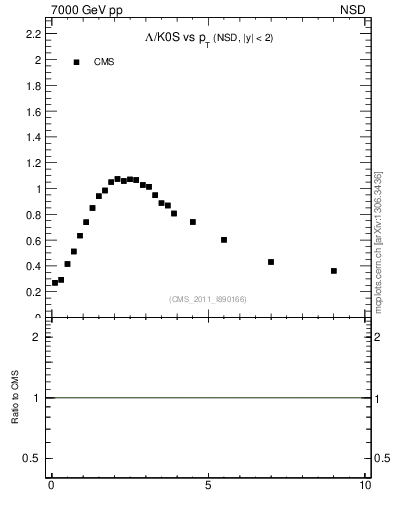 Plot of L2K0S_pt in 7000 GeV pp collisions