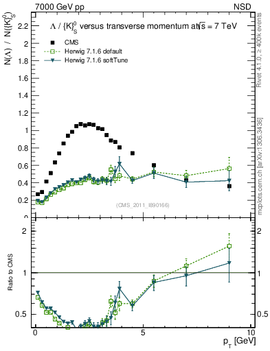 Plot of L2K0S_pt in 7000 GeV pp collisions
