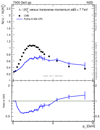 Plot of L2K0S_pt in 7000 GeV pp collisions