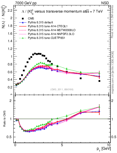 Plot of L2K0S_pt in 7000 GeV pp collisions