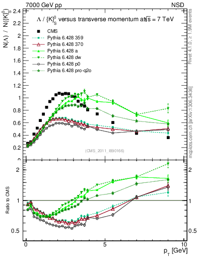 Plot of L2K0S_pt in 7000 GeV pp collisions