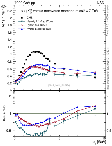 Plot of L2K0S_pt in 7000 GeV pp collisions