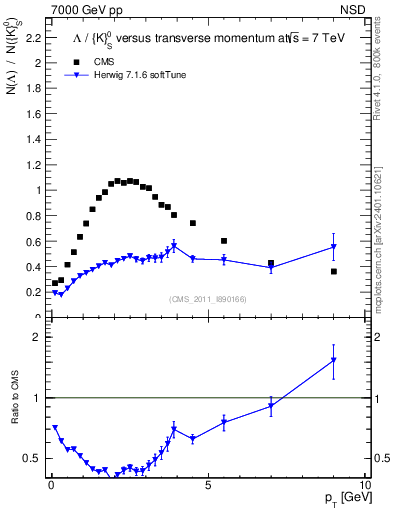 Plot of L2K0S_pt in 7000 GeV pp collisions