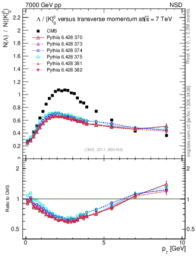 Plot of L2K0S_pt in 7000 GeV pp collisions