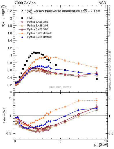 Plot of L2K0S_pt in 7000 GeV pp collisions