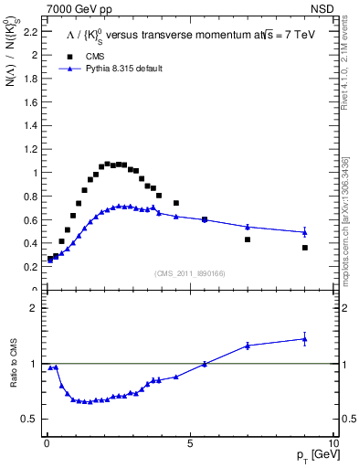 Plot of L2K0S_pt in 7000 GeV pp collisions