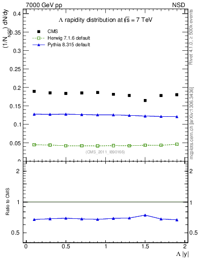 Plot of L_eta in 7000 GeV pp collisions