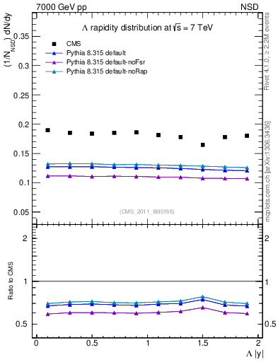 Plot of L_eta in 7000 GeV pp collisions