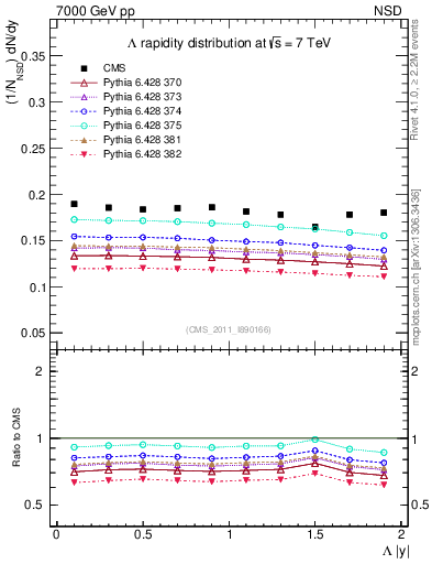 Plot of L_eta in 7000 GeV pp collisions