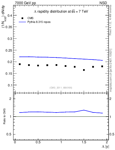 Plot of L_eta in 7000 GeV pp collisions