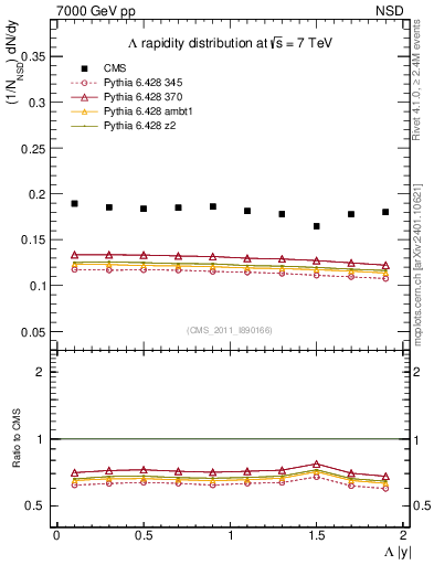 Plot of L_eta in 7000 GeV pp collisions