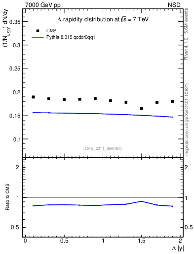 Plot of L_eta in 7000 GeV pp collisions