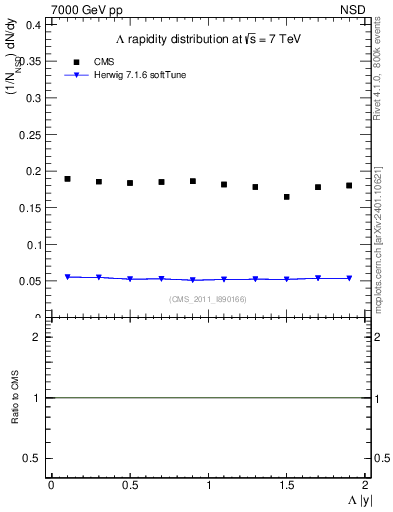 Plot of L_eta in 7000 GeV pp collisions