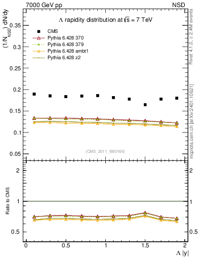 Plot of L_eta in 7000 GeV pp collisions