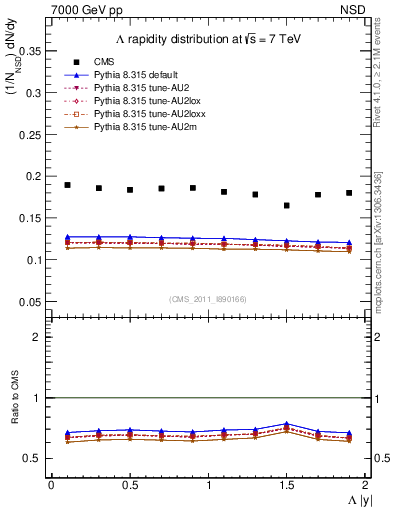 Plot of L_eta in 7000 GeV pp collisions