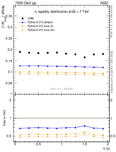 Plot of L_eta in 7000 GeV pp collisions