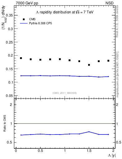 Plot of L_eta in 7000 GeV pp collisions
