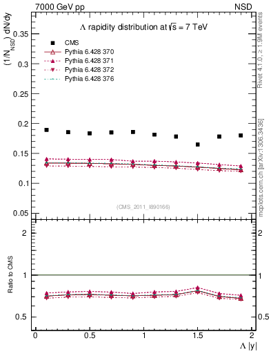 Plot of L_eta in 7000 GeV pp collisions