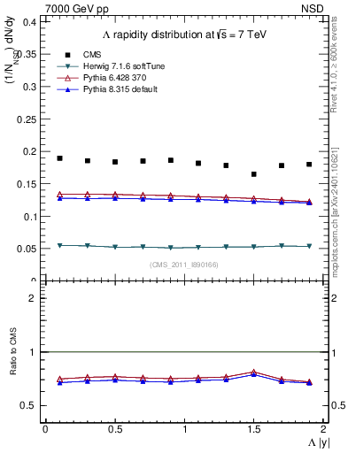 Plot of L_eta in 7000 GeV pp collisions