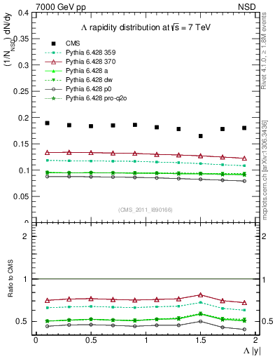 Plot of L_eta in 7000 GeV pp collisions