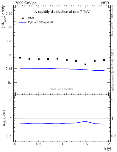 Plot of L_eta in 7000 GeV pp collisions