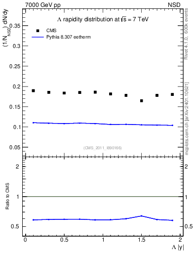 Plot of L_eta in 7000 GeV pp collisions