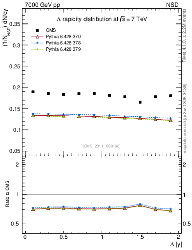 Plot of L_eta in 7000 GeV pp collisions