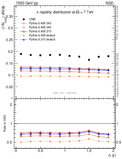 Plot of L_eta in 7000 GeV pp collisions
