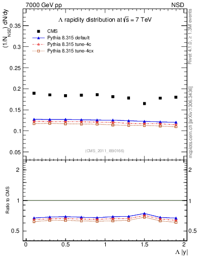 Plot of L_eta in 7000 GeV pp collisions