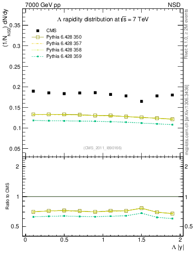Plot of L_eta in 7000 GeV pp collisions