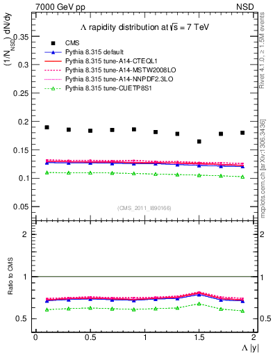 Plot of L_eta in 7000 GeV pp collisions