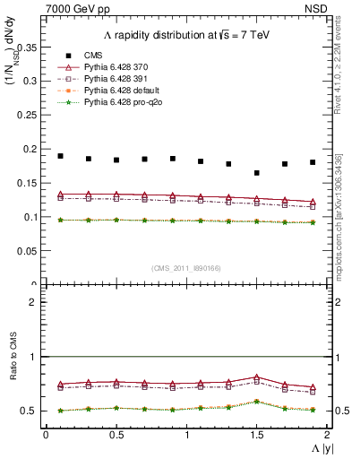 Plot of L_eta in 7000 GeV pp collisions