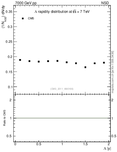 Plot of L_eta in 7000 GeV pp collisions