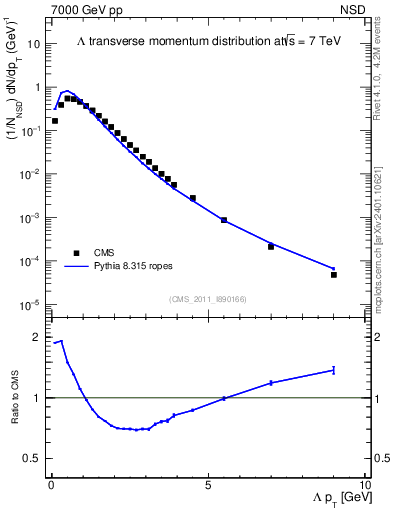 Plot of L_pt in 7000 GeV pp collisions