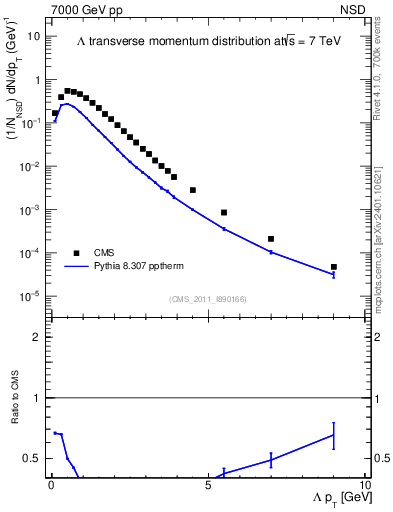Plot of L_pt in 7000 GeV pp collisions